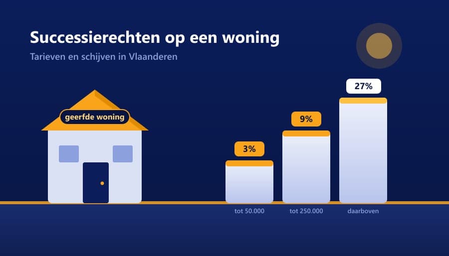 hoeveel successierechten betalen voor een woning